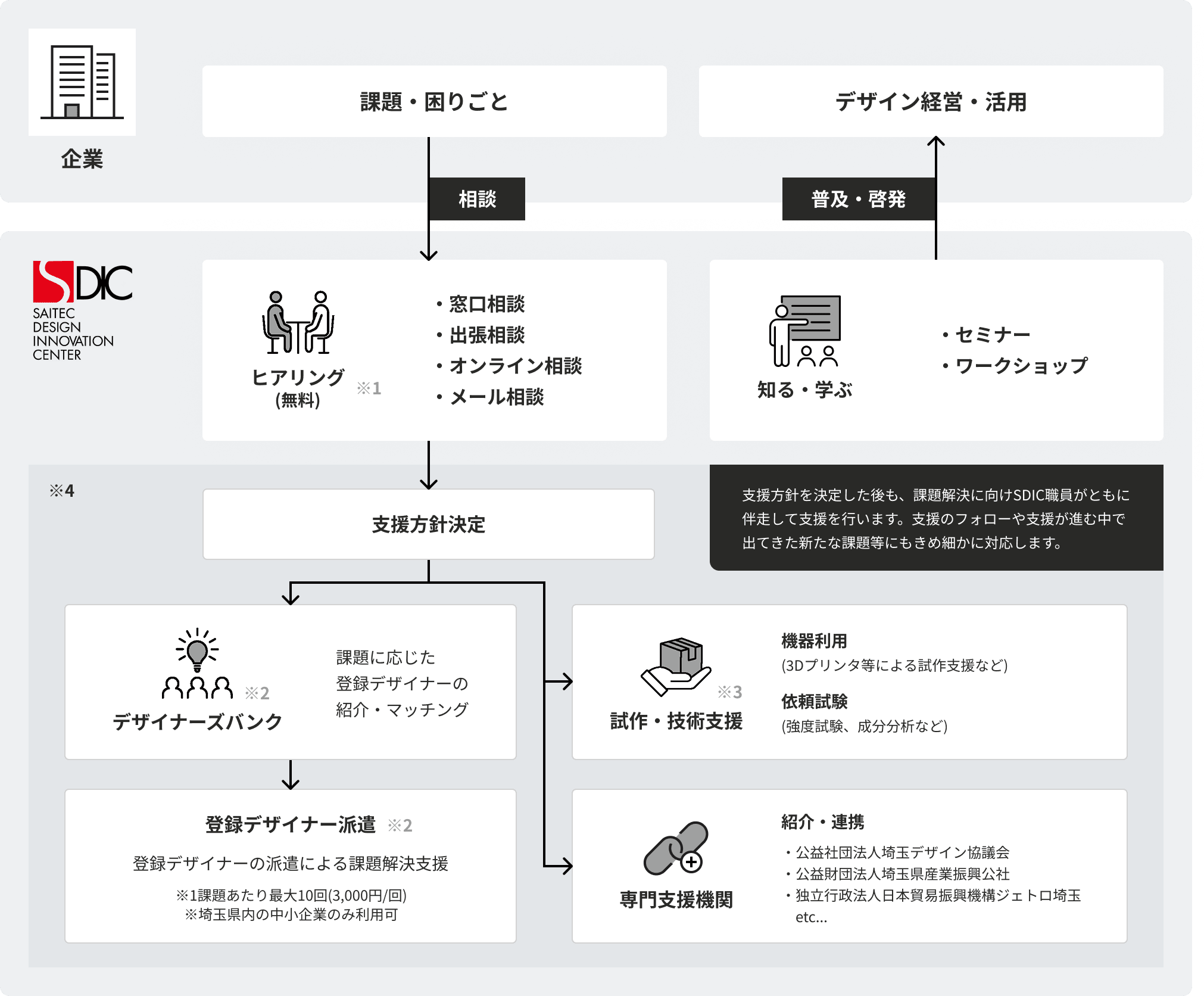 SDICの支援フロー。ステップ1：企業課題を把握・整理。ステップ2：課題解決に向けた支援の方針を決定。ステップ3：デザイナーとのマッチング。ステップ4：専門家派遣による支援。ステップ5：デザイン導入後の効果検証・報告。