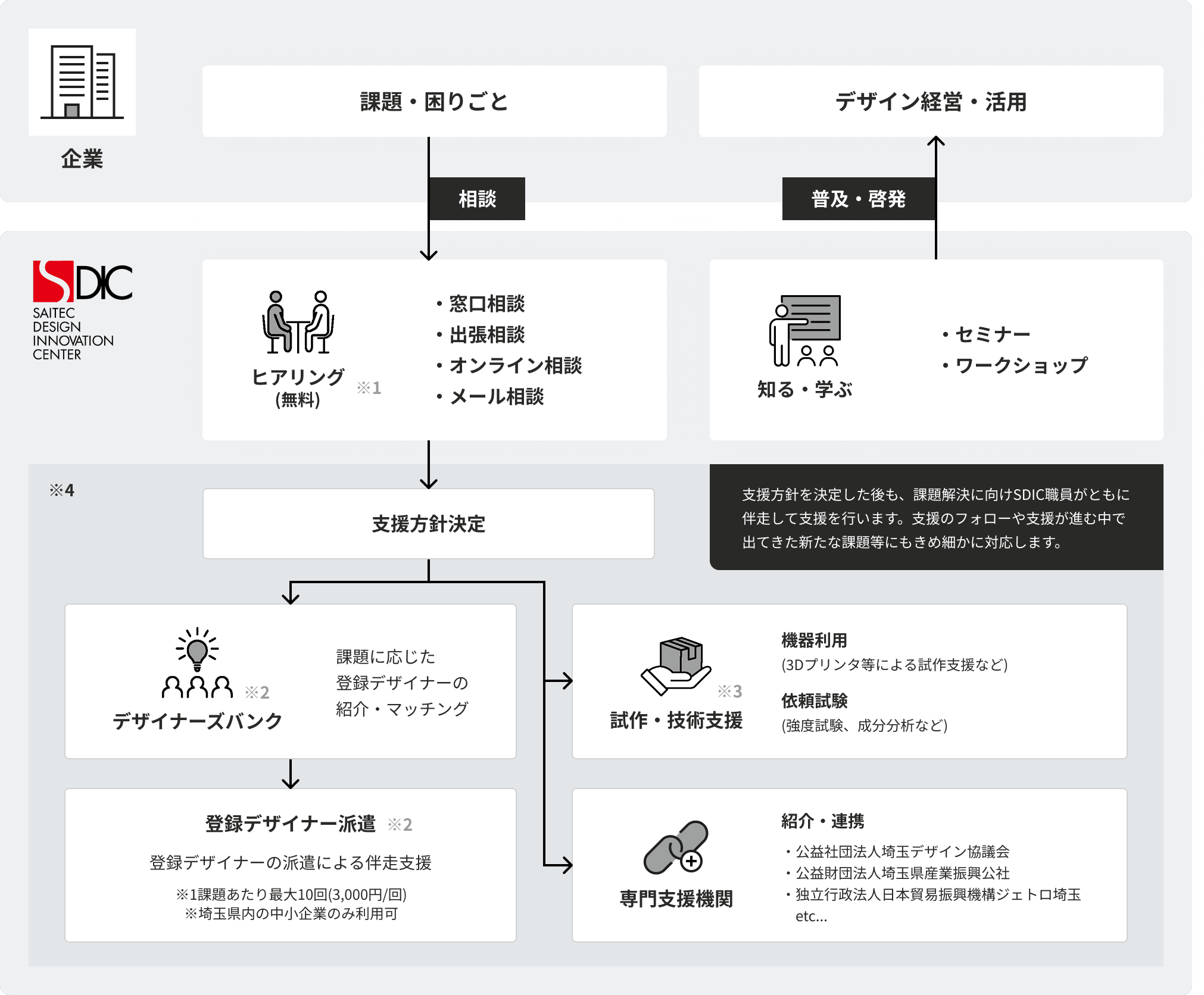 SDICの支援フロー。ステップ1：企業課題を把握・整理。ステップ2：課題解決に向けた支援の方針を決定。ステップ3：デザイナーとのマッチング。ステップ4：専門家派遣による支援。ステップ5：デザイン導入後の効果検証・報告。