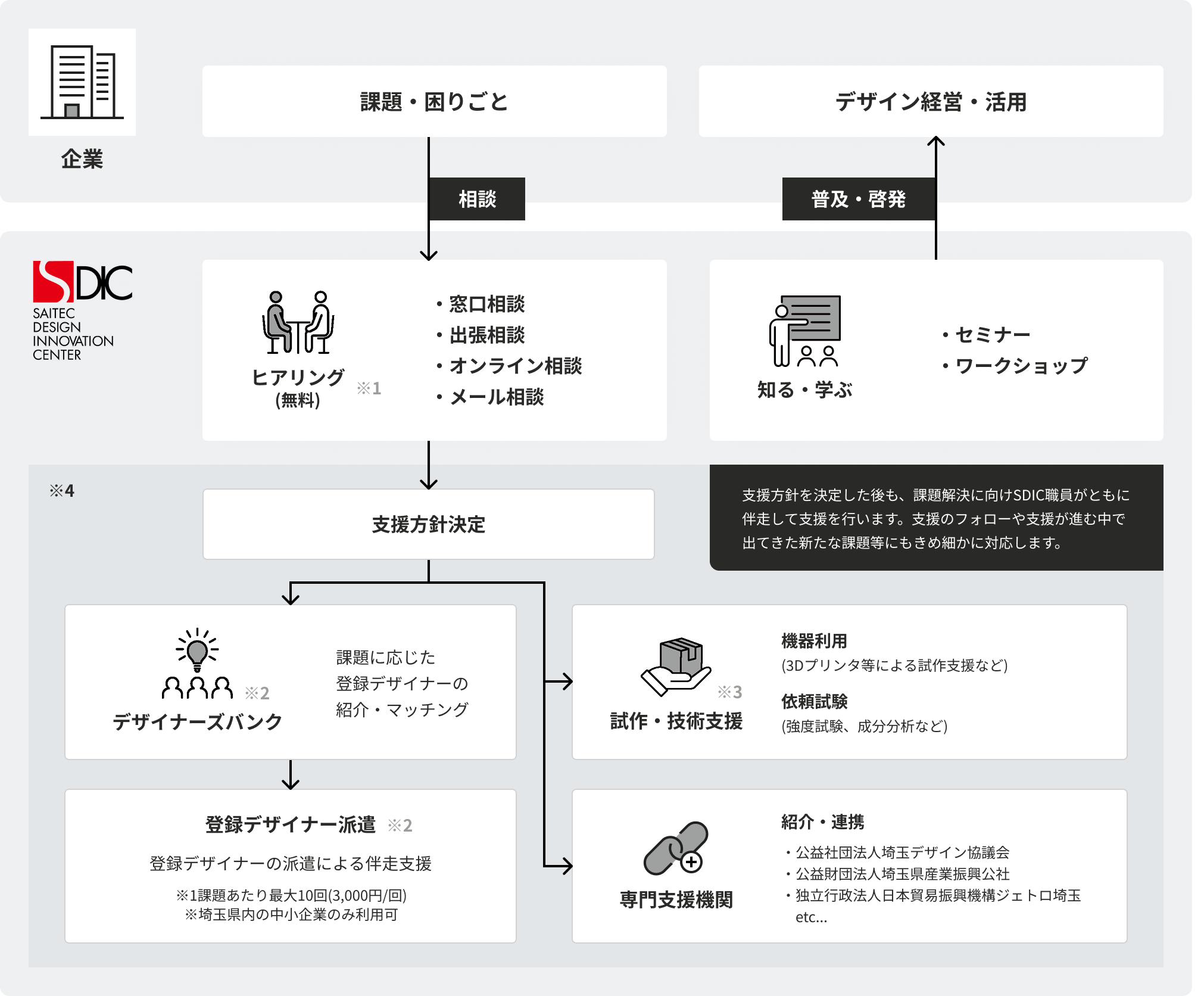 SDICの支援フロー。ステップ1：企業課題を把握・整理。ステップ2：課題解決に向けた支援の方針を決定。ステップ3：デザイナーとのマッチング。ステップ4：専門家派遣による支援。ステップ5：デザイン導入後の効果検証・報告。